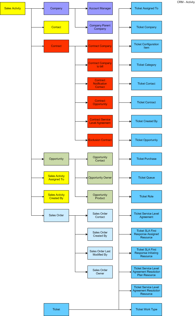 Diagram for CRM - Sales Activity category